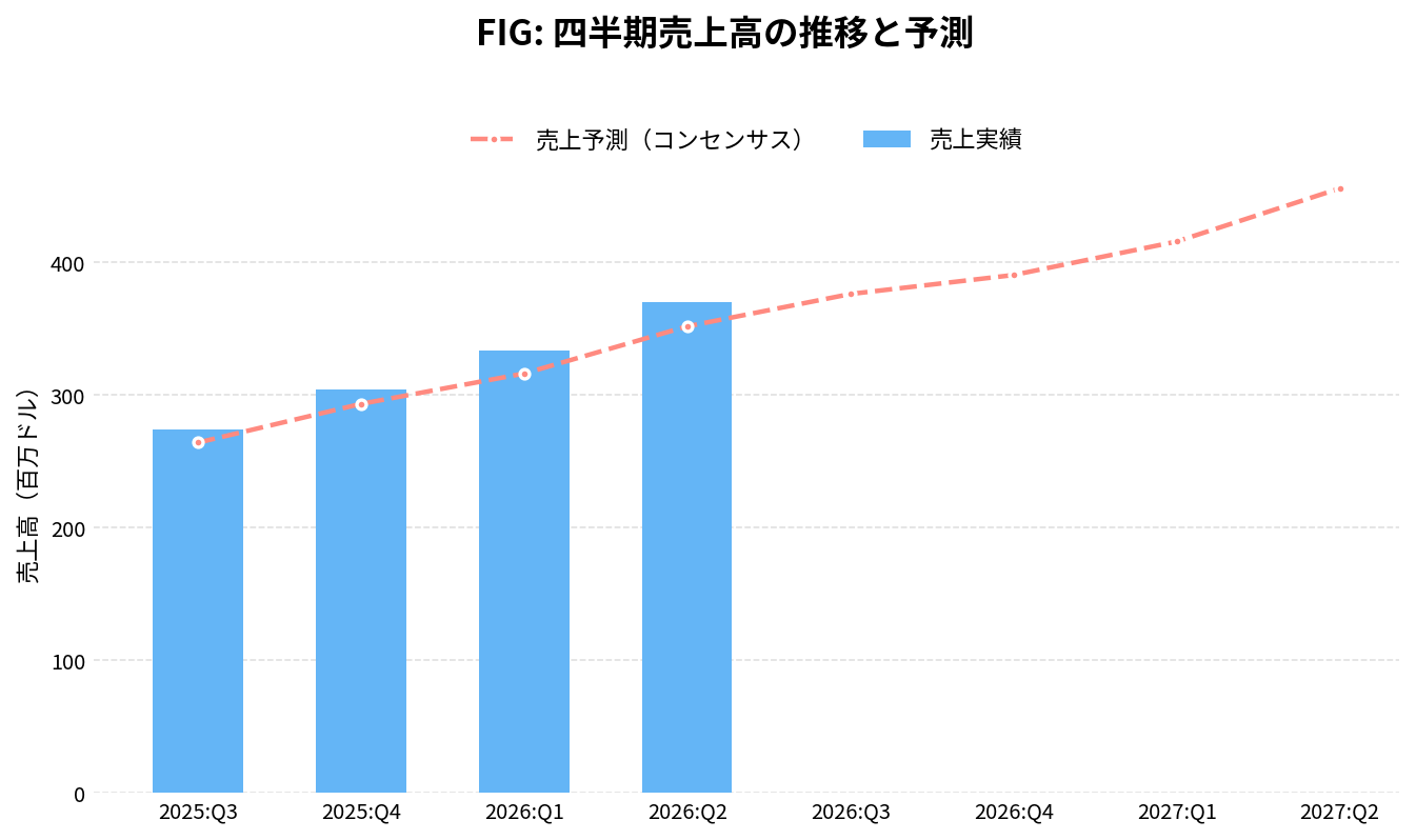 フィグマ(FIG)の四半期:売上推移グラフ