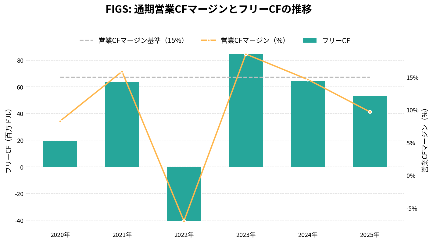 フィグス（FIGS）の通期：キャッシュフロー推移グラフ
