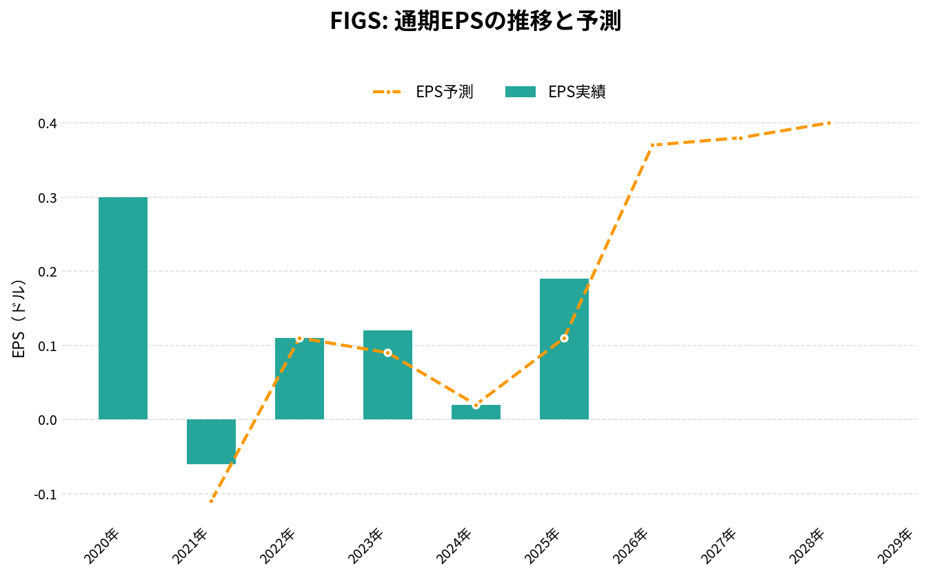 フィグス（FIGS）の通期：EPS推移グラフ