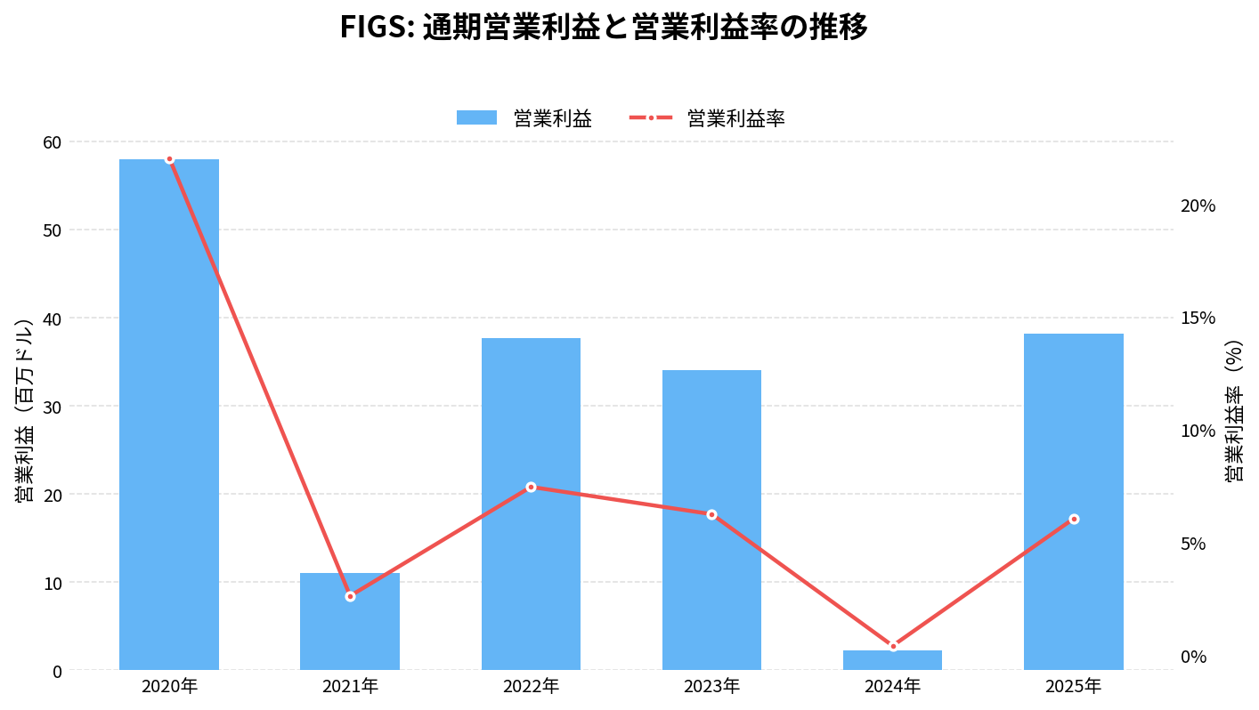 フィグス（FIGS）の通期：営業利益推移グラフ