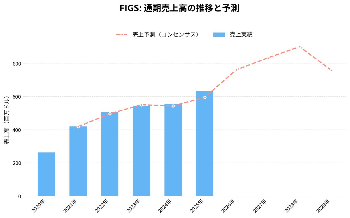 フィグス（FIGS）の通期：売上推移グラフ