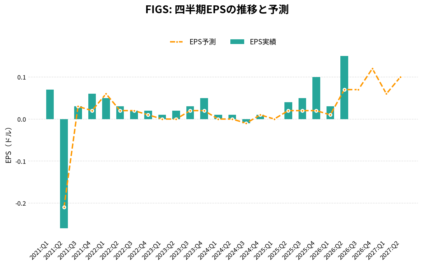 フィグス（FIGS）の四半期：EPS推移グラフ