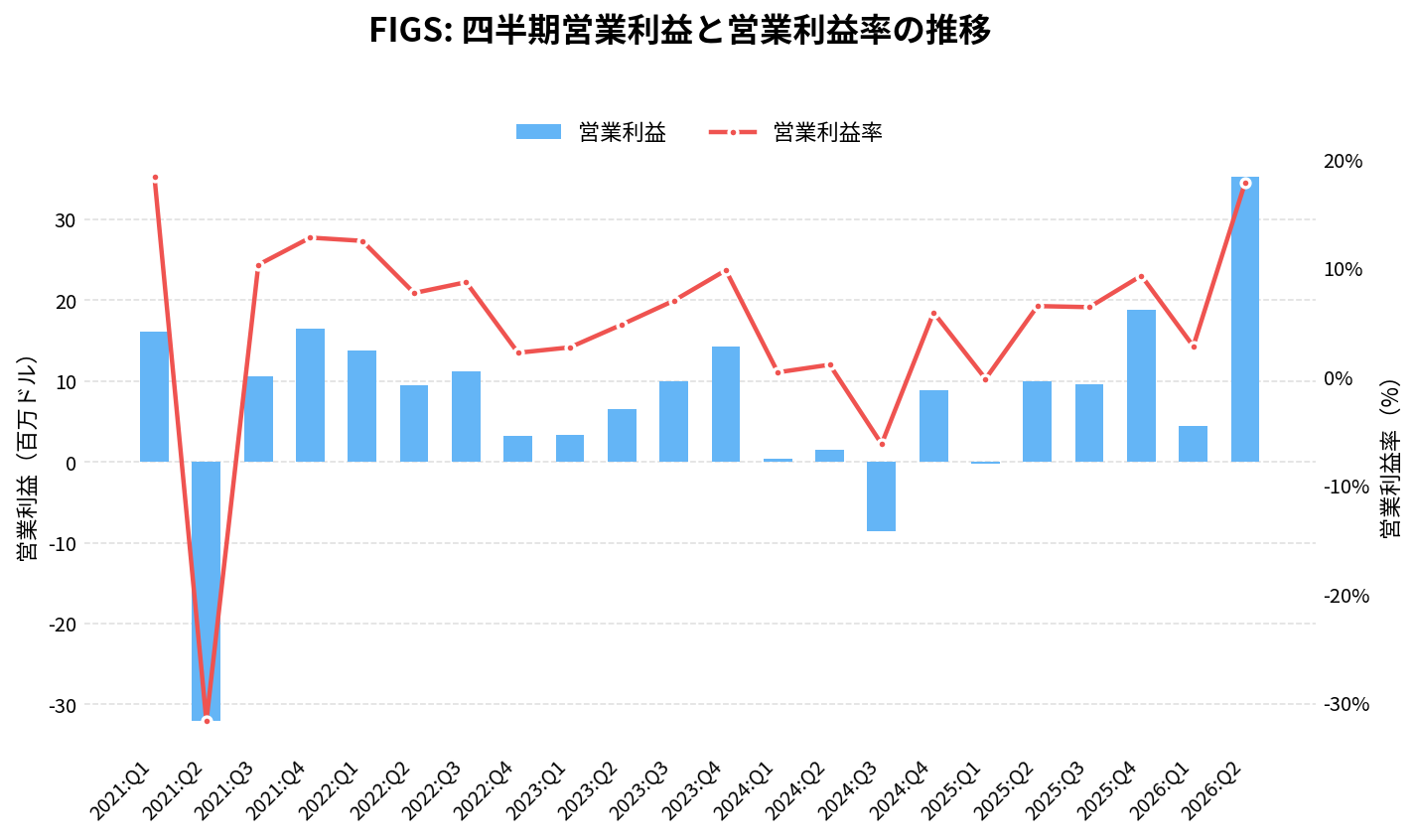 フィグス（FIGS）の四半期：営業利益推移グラフ