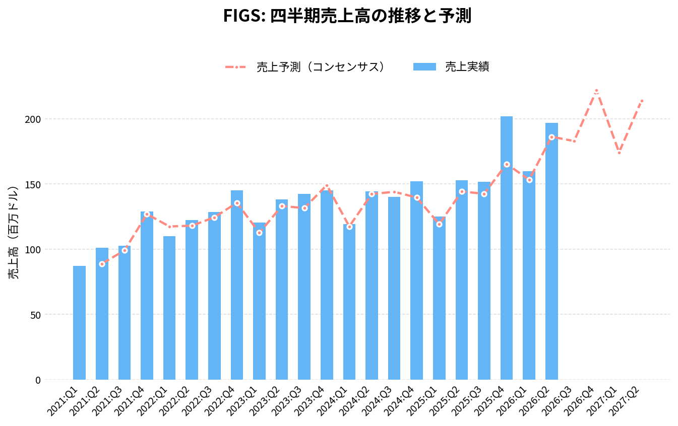 フィグス（FIGS）の四半期：売上推移グラフ