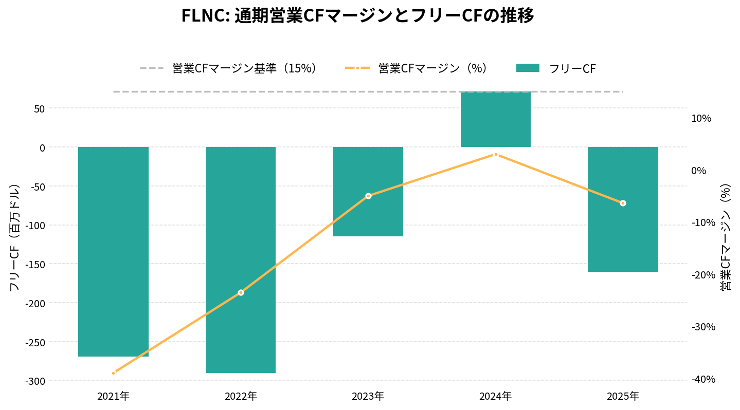 フルーエンス・エナジー（FLNC）の通期：キャッシュフロー推移グラフ
