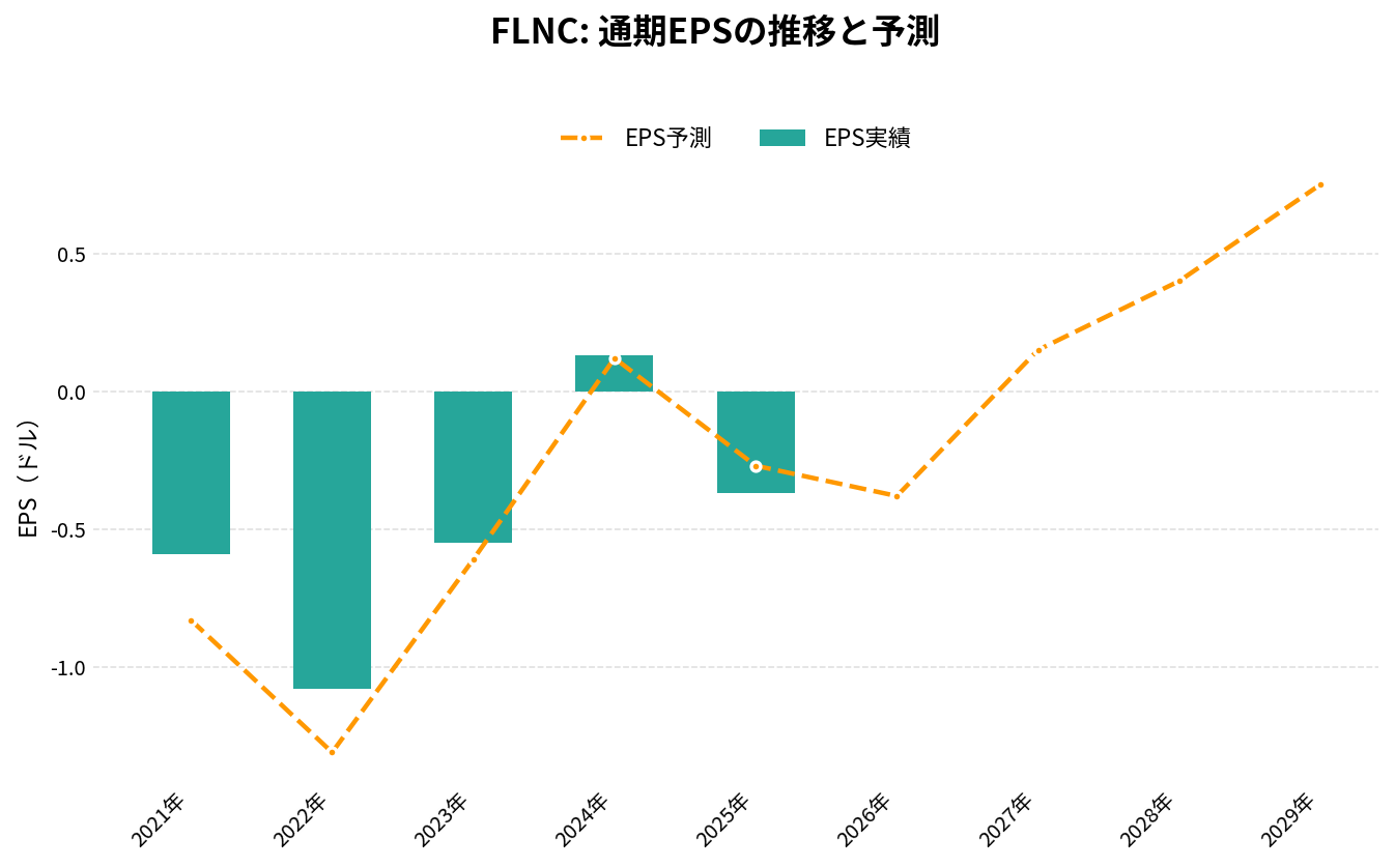 フルーエンス・エナジー（FLNC）の通期：EPS推移グラフ