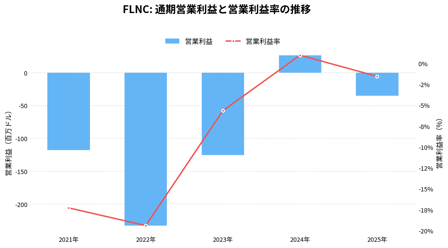 フルーエンス・エナジー（FLNC）の通期：営業利益推移グラフ