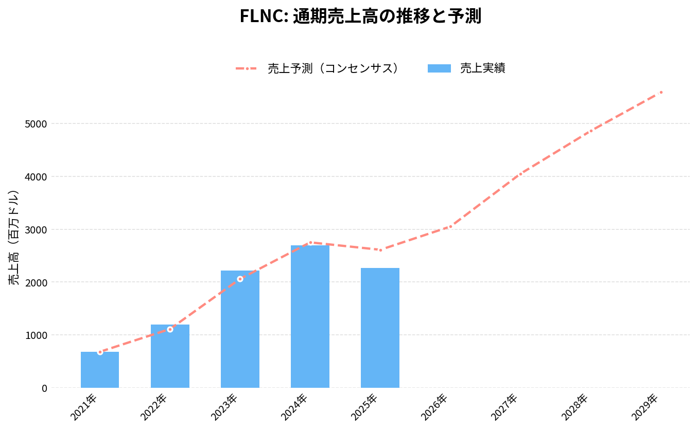 フルーエンス・エナジー（FLNC）の通期：売上推移グラフ