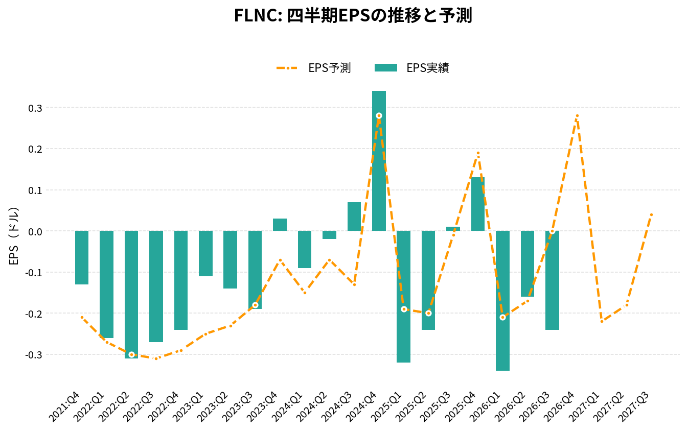 フルーエンス・エナジー（FLNC）の四半期：EPS推移グラフ