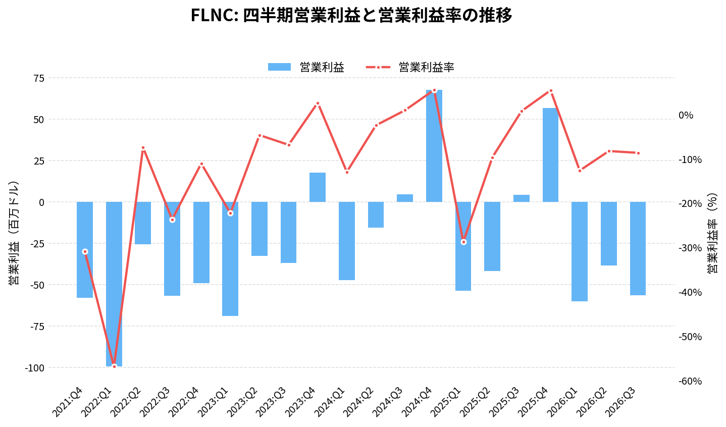 フルーエンス・エナジー（FLNC）の四半期：営業利益推移グラフ