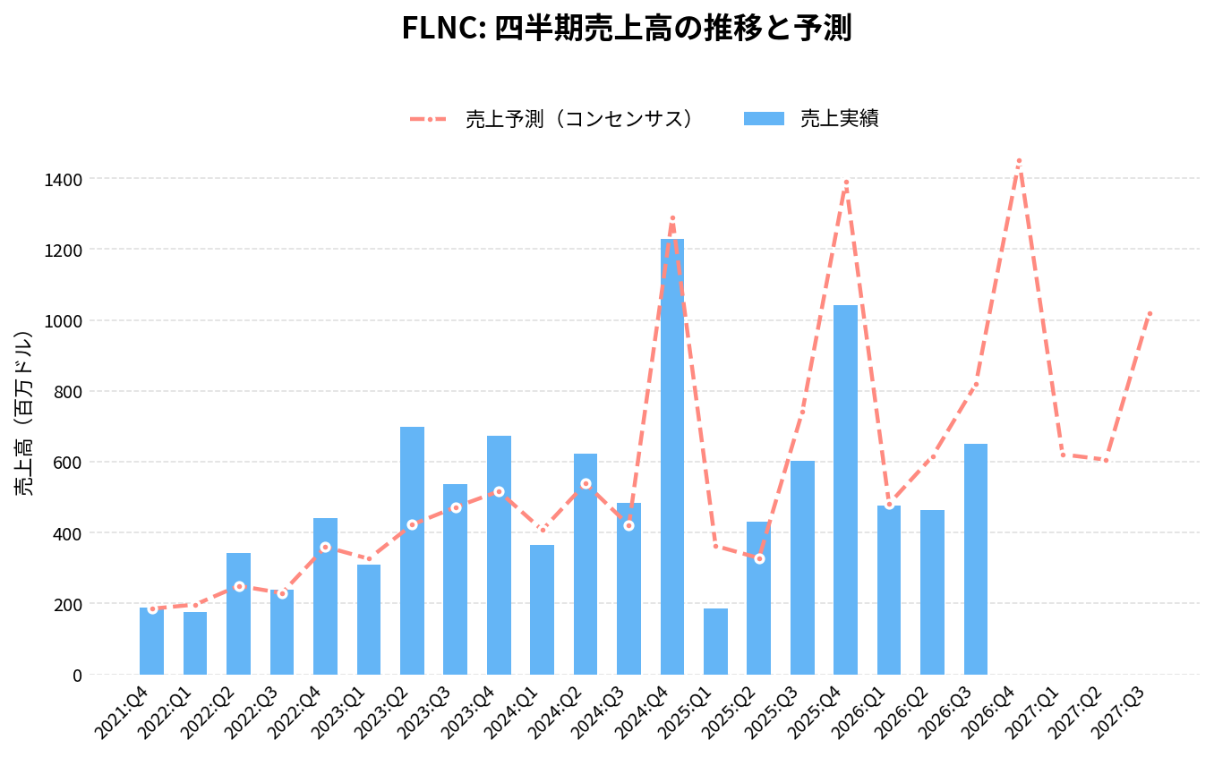 フルーエンス・エナジー（FLNC）の四半期：売上推移グラフ