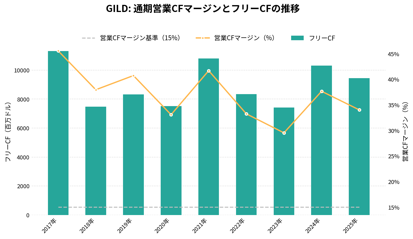ギリアド・サイエンシズ(GILD)の通期:キャッシュフロー推移グラフ