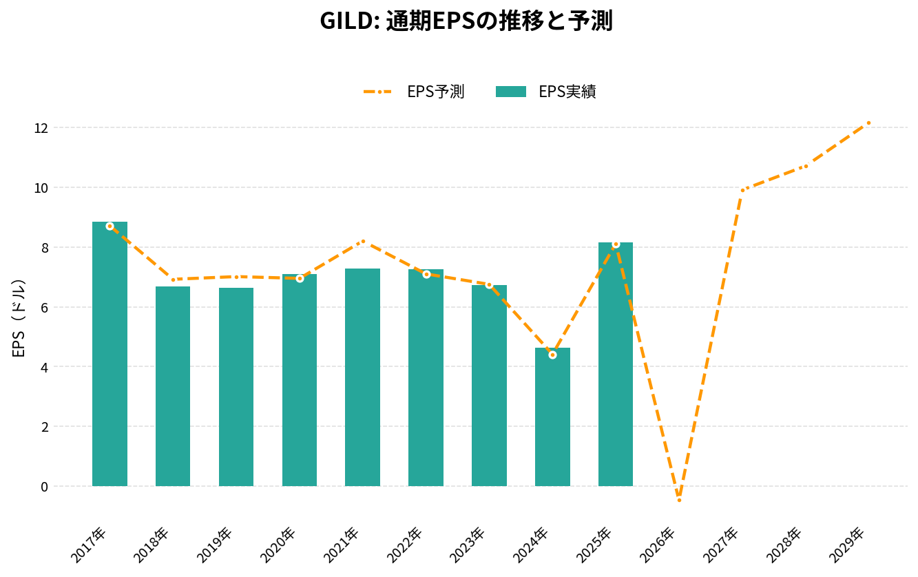 ギリアド・サイエンシズ(GILD)の通期:EPS推移グラフ