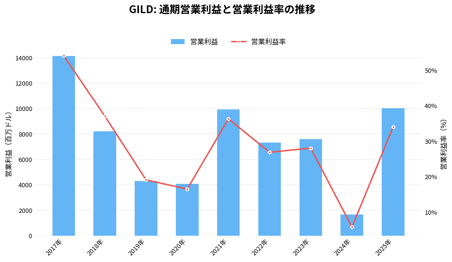 ギリアド・サイエンシズ(GILD)の通期:営業利益推移グラフ