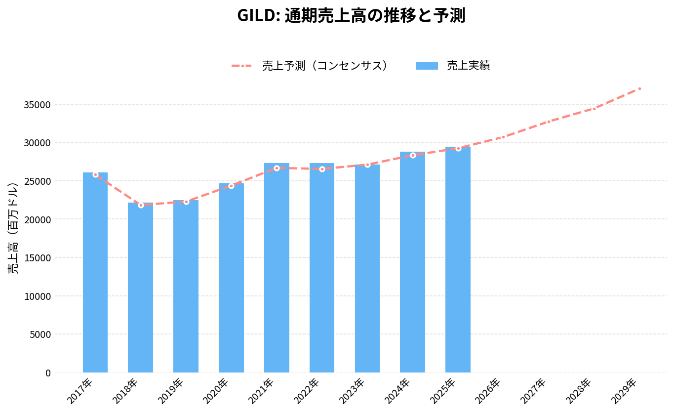 ギリアド・サイエンシズ(GILD)の通期:売上推移グラフ
