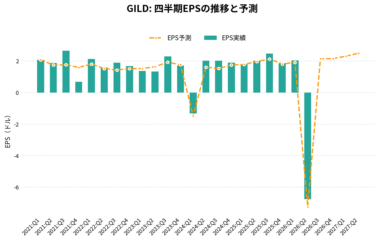 ギリアド・サイエンシズ(GILD)の四半期:EPS推移グラフ