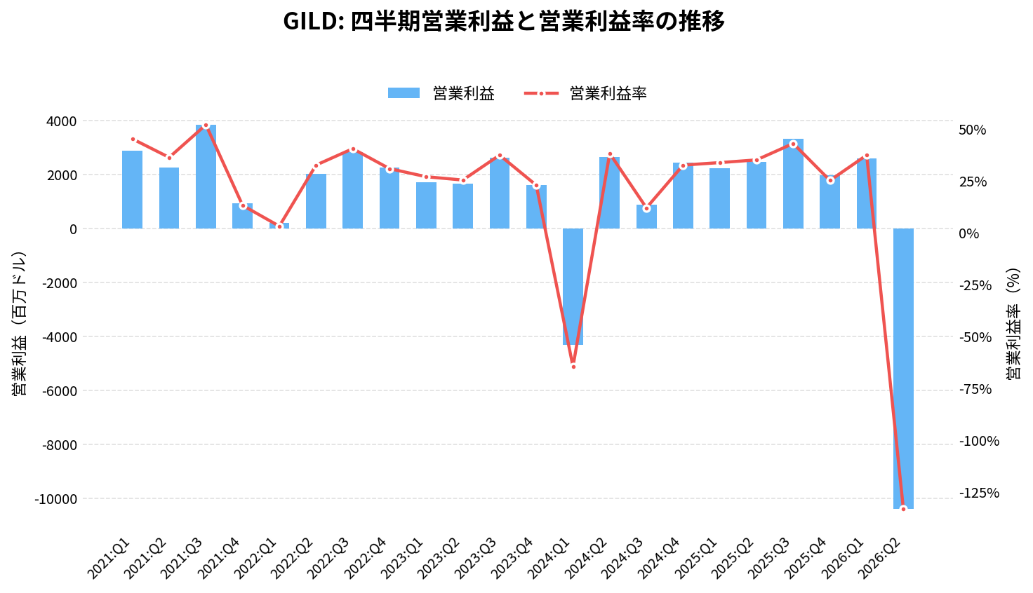 ギリアド・サイエンシズ(GILD)の四半期:営業利益推移グラフ