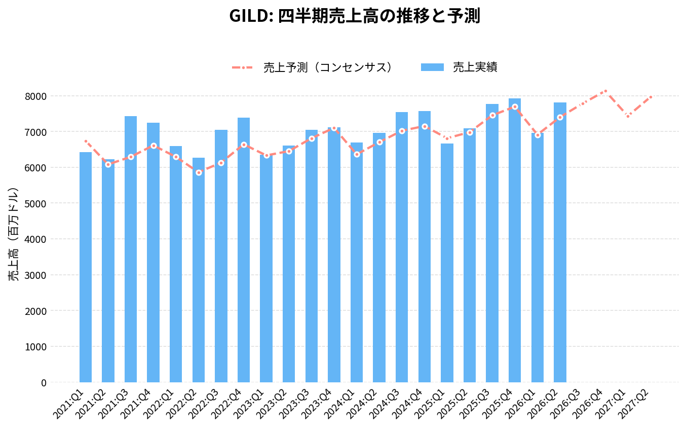 ギリアド・サイエンシズ(GILD)の四半期:売上推移グラフ