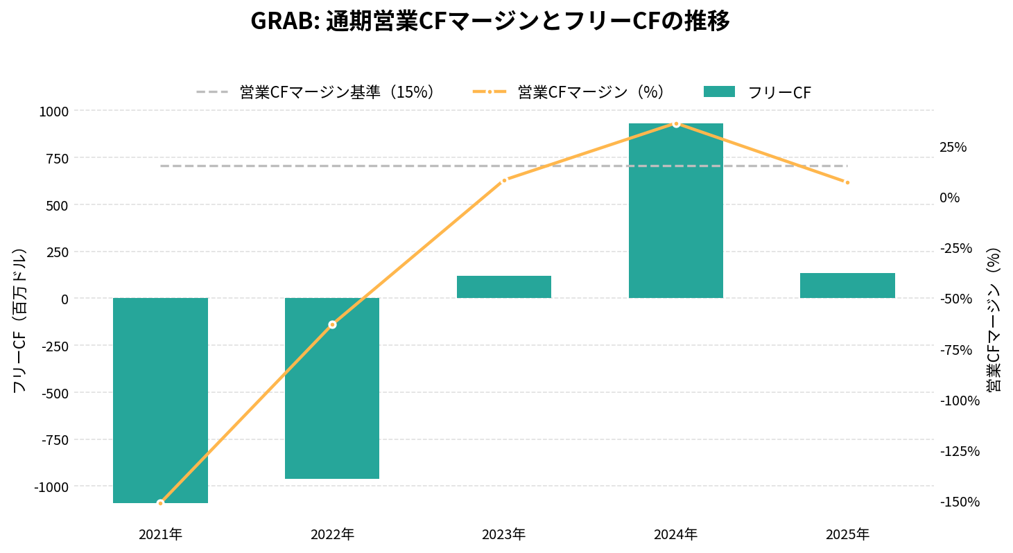 グラブ・ホールディングス（GRAB）の通期：キャッシュフロー推移グラフ