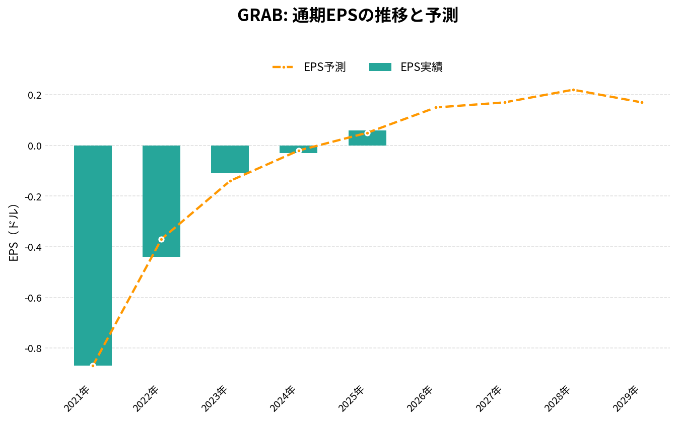 グラブ・ホールディングス（GRAB）の通期：EPS推移グラフ