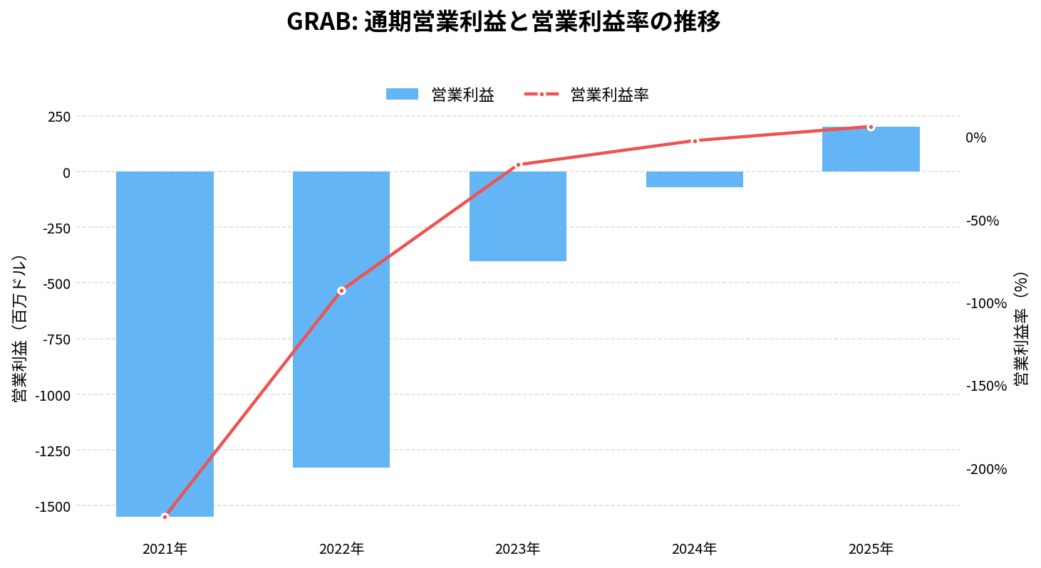グラブ・ホールディングス（GRAB）の通期：営業利益推移グラフ