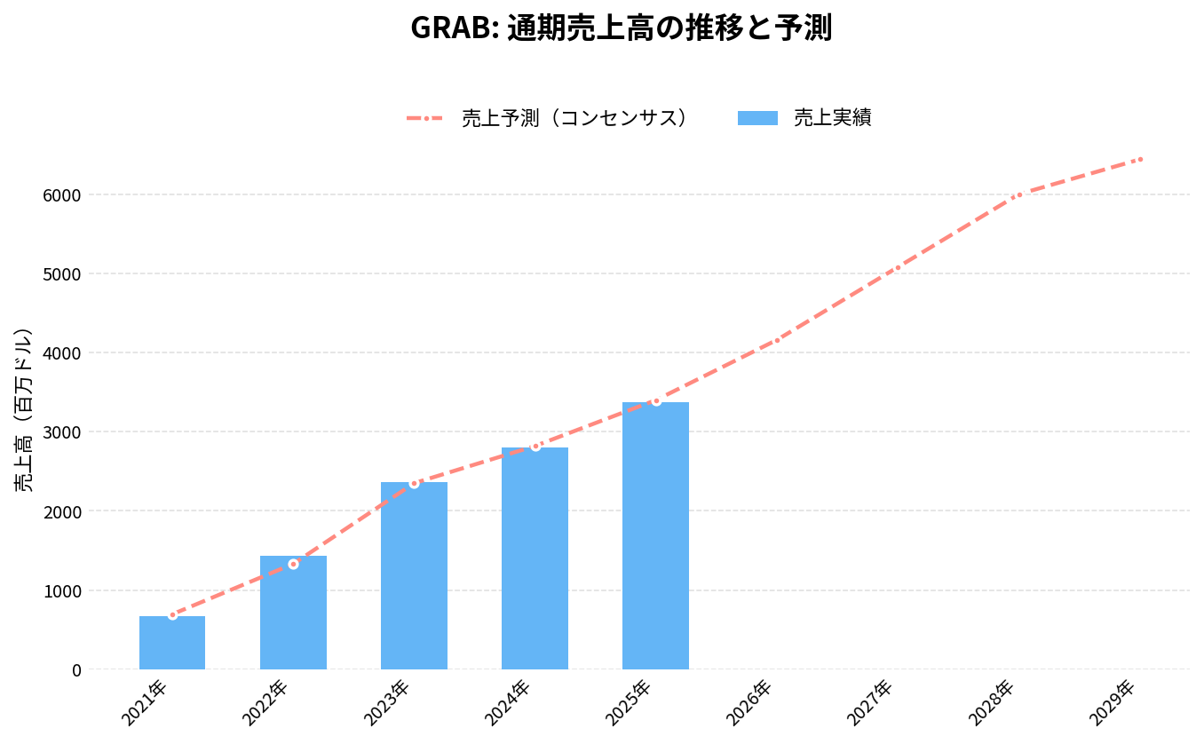 グラブ・ホールディングス（GRAB）の通期：売上推移グラフ