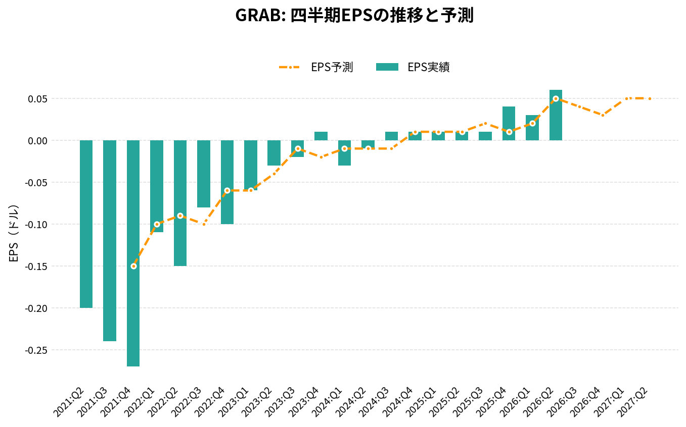グラブ・ホールディングス（GRAB）の四半期：EPS推移グラフ