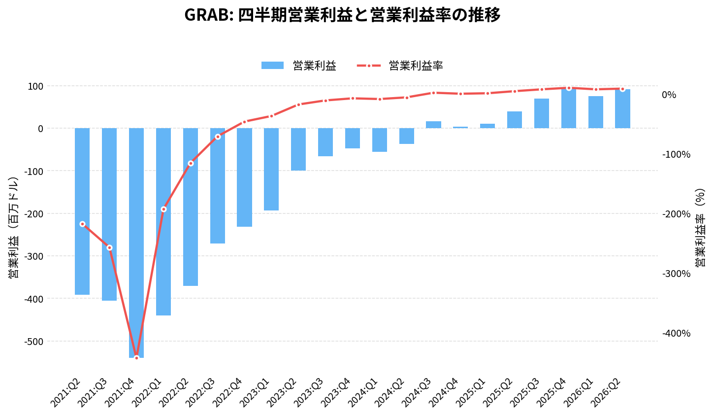 グラブ・ホールディングス（GRAB）の四半期：営業利益推移グラフ