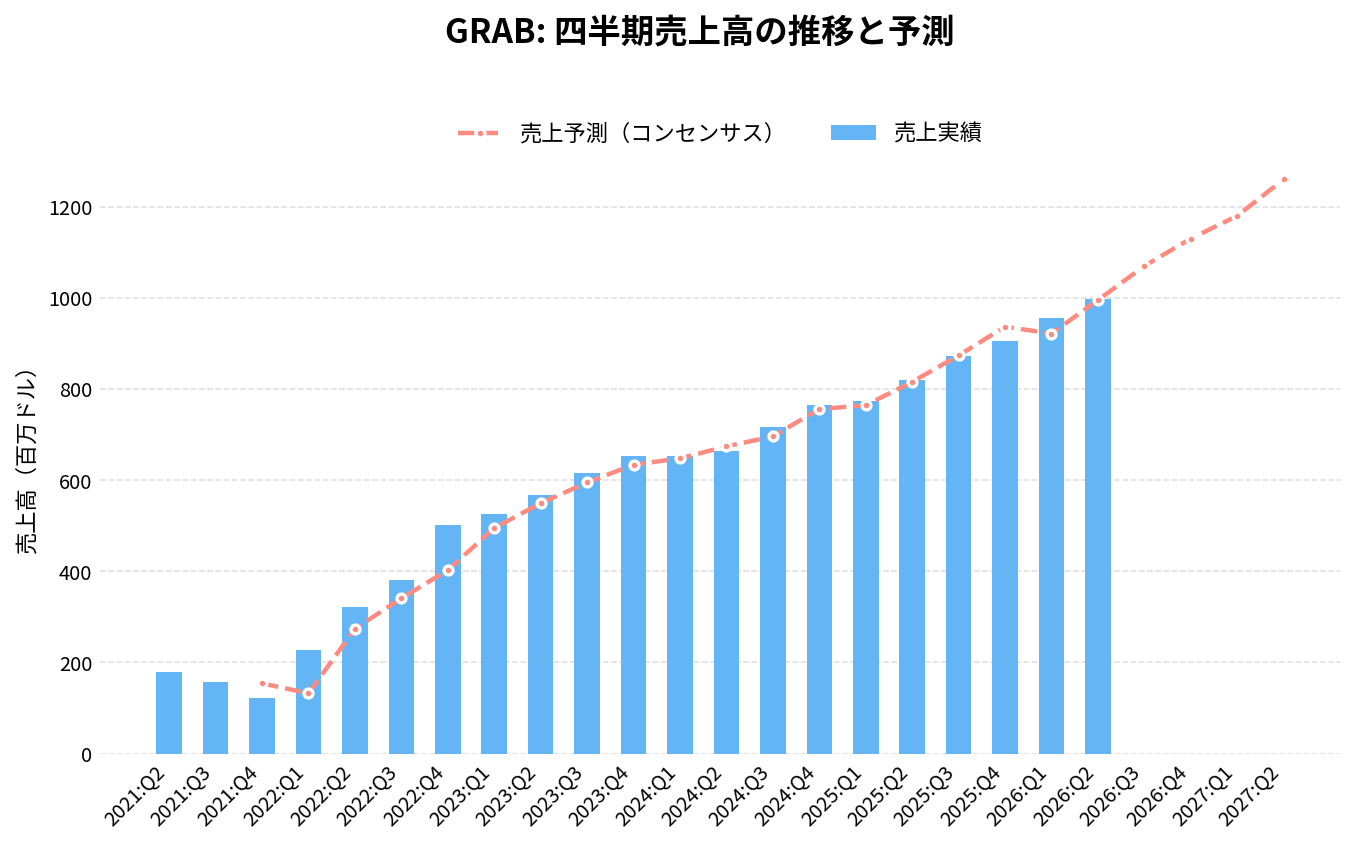 グラブ・ホールディングス（GRAB）の四半期：売上推移グラフ