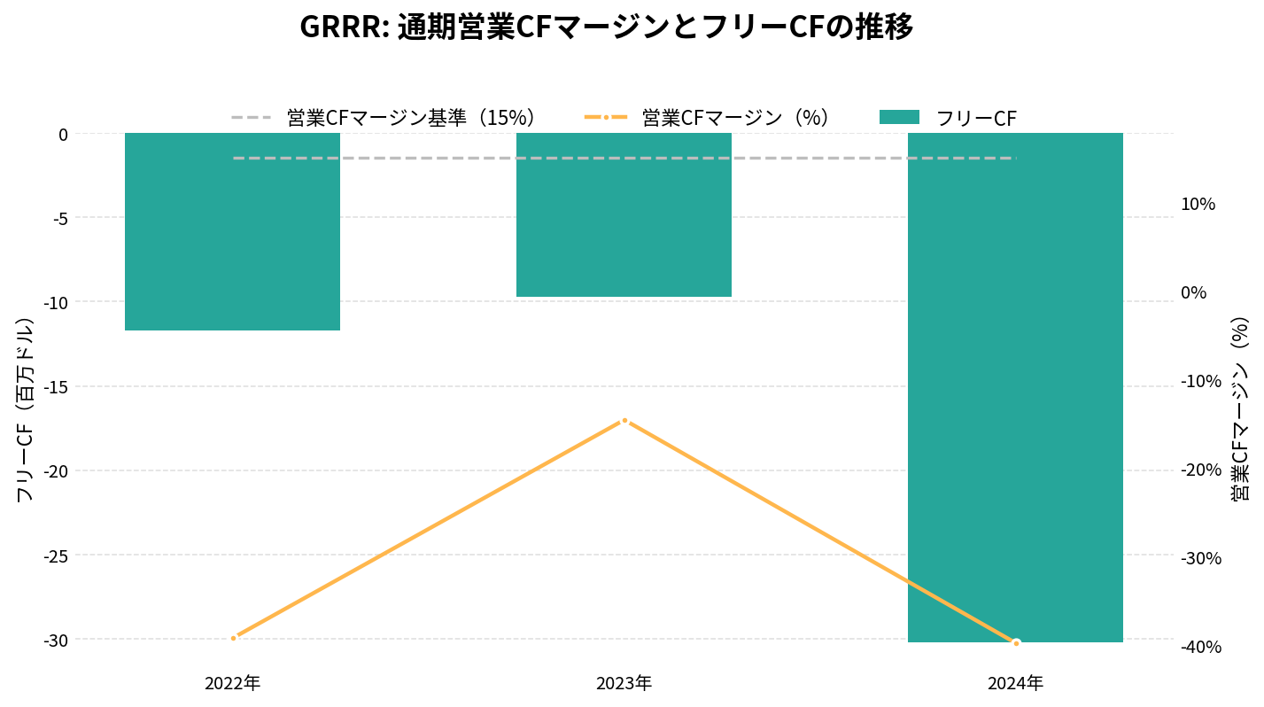 ゴリラ・テクノロジー（GRRR）の通期：キャッシュフロー推移グラフ
