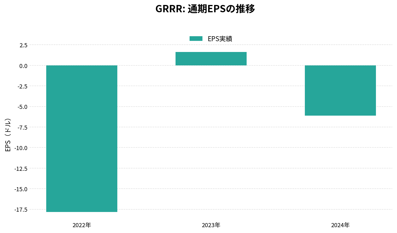 ゴリラ・テクノロジー（GRRR）の通期：EPS推移グラフ