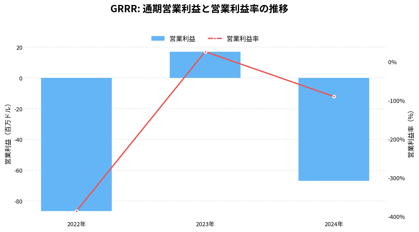 ゴリラ・テクノロジー（GRRR）の通期：営業利益推移グラフ
