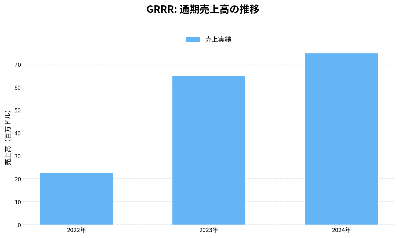 ゴリラ・テクノロジー（GRRR）の通期：売上推移グラフ
