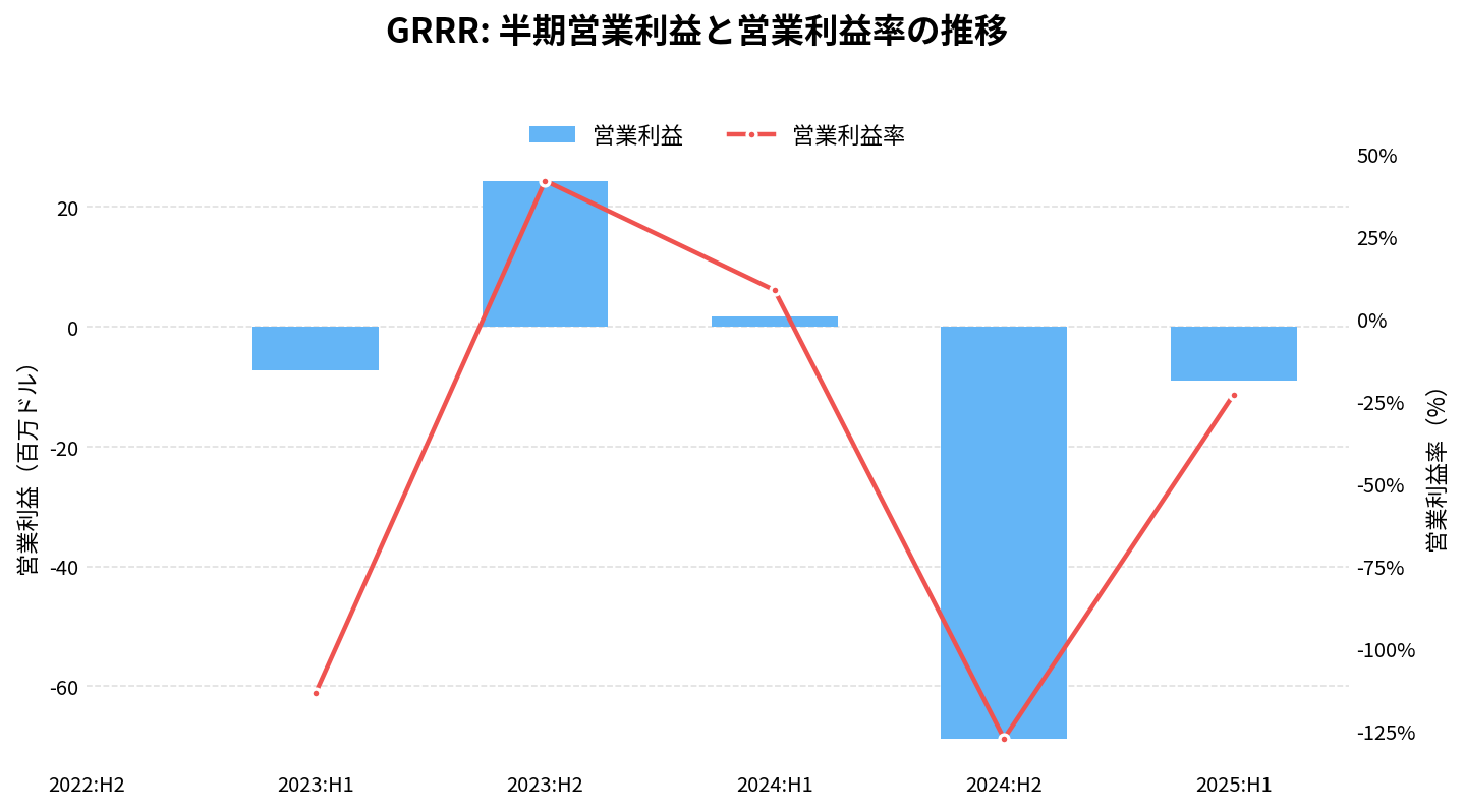 ゴリラ・テクノロジー（GRRR）の半期：営業利益推移グラフ