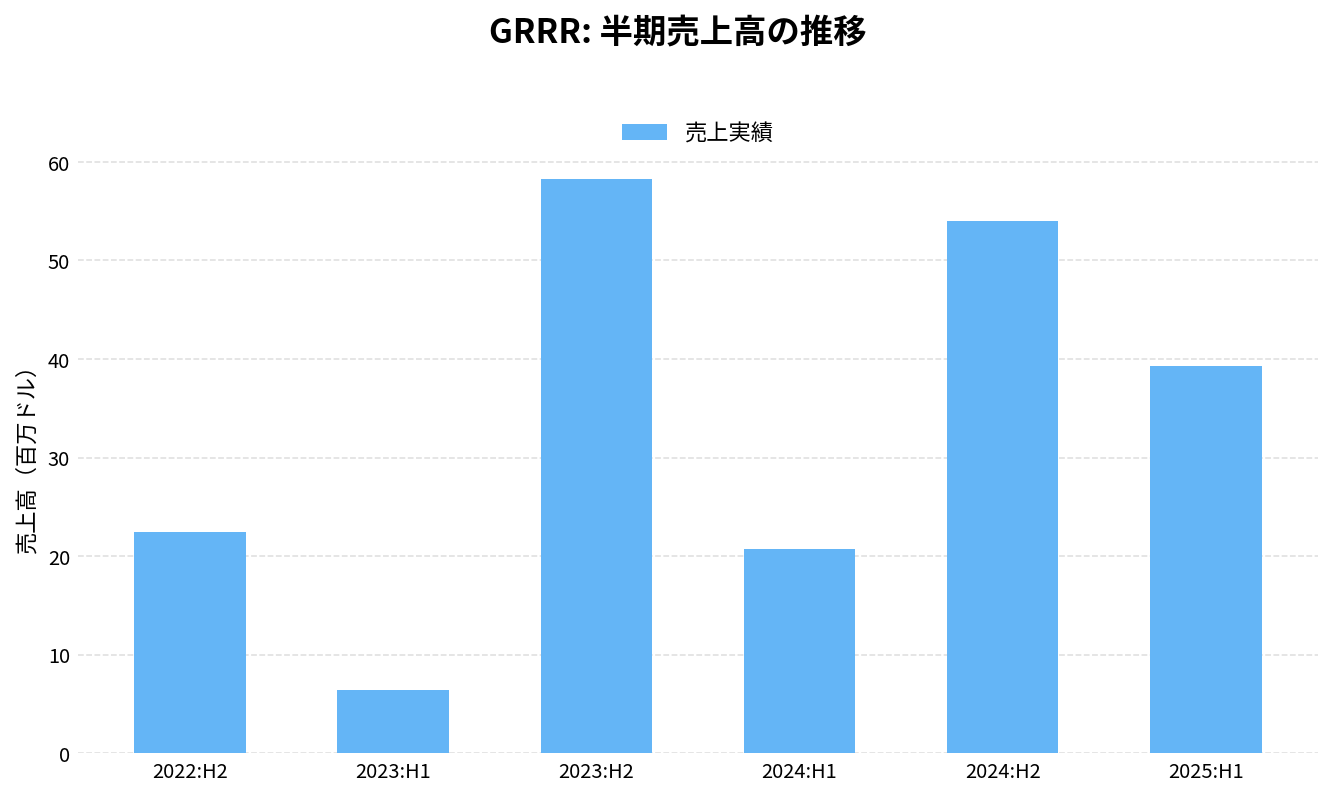 ゴリラ・テクノロジー（GRRR）の半期：売上推移グラフ