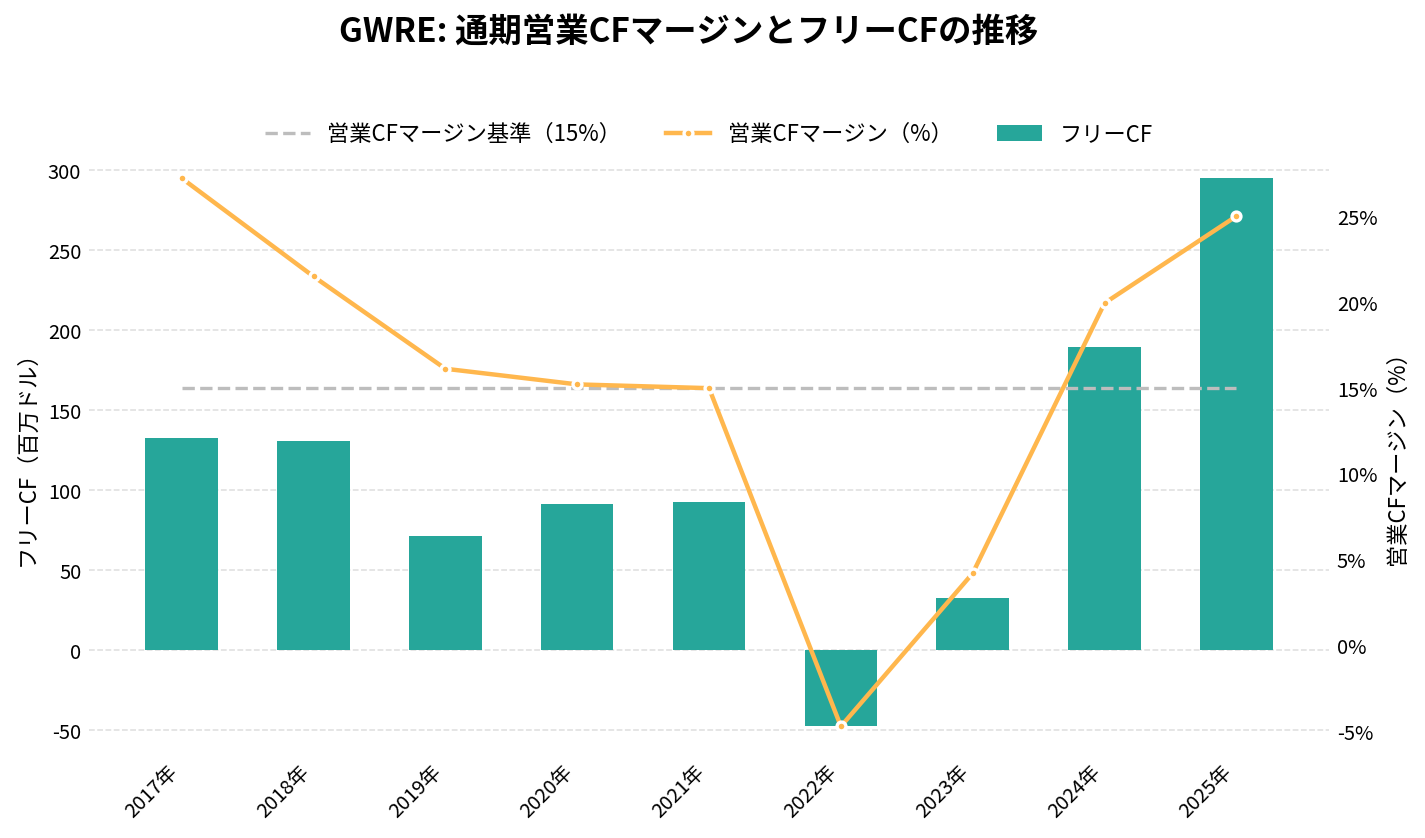 ガイドワイア・ソフトウェア(GWRE)の通期:キャッシュフロー推移グラフ