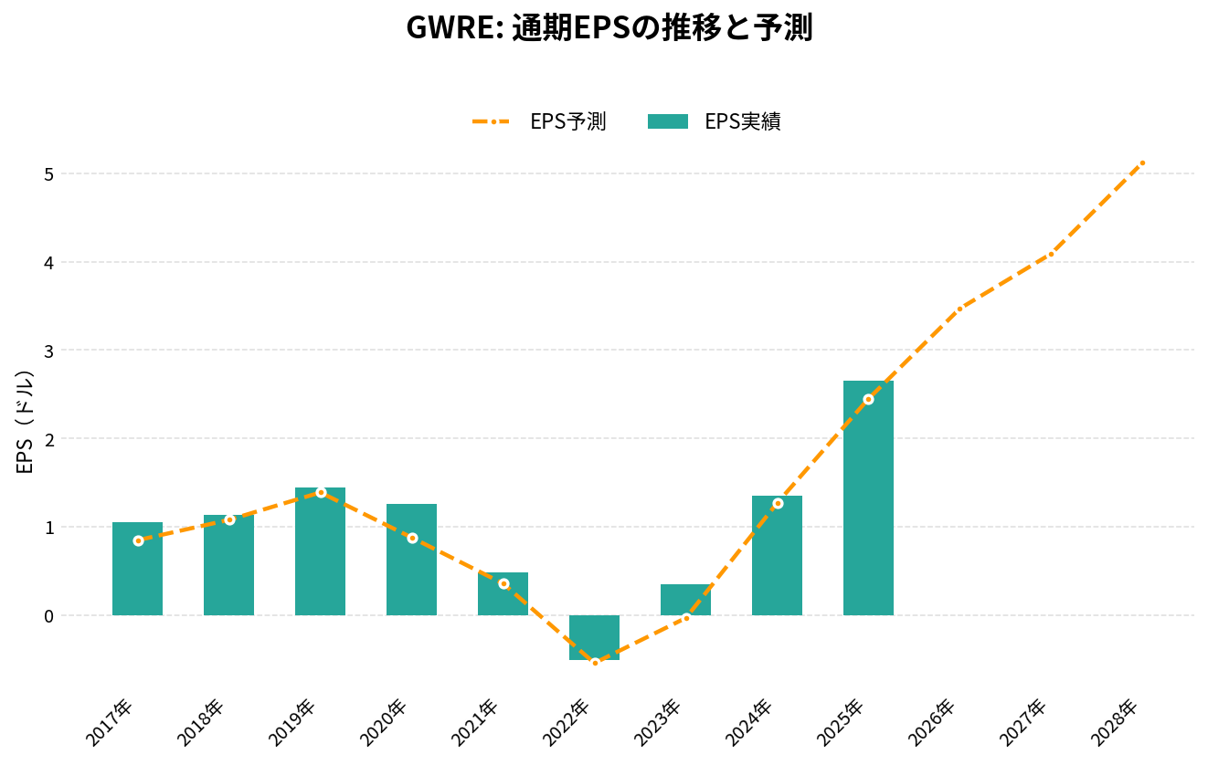 ガイドワイア・ソフトウェア(GWRE)の通期:EPS推移グラフ
