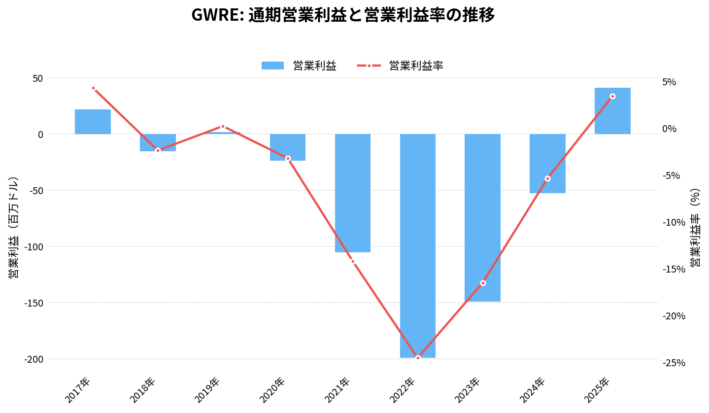 ガイドワイア・ソフトウェア(GWRE)の通期:営業利益推移グラフ