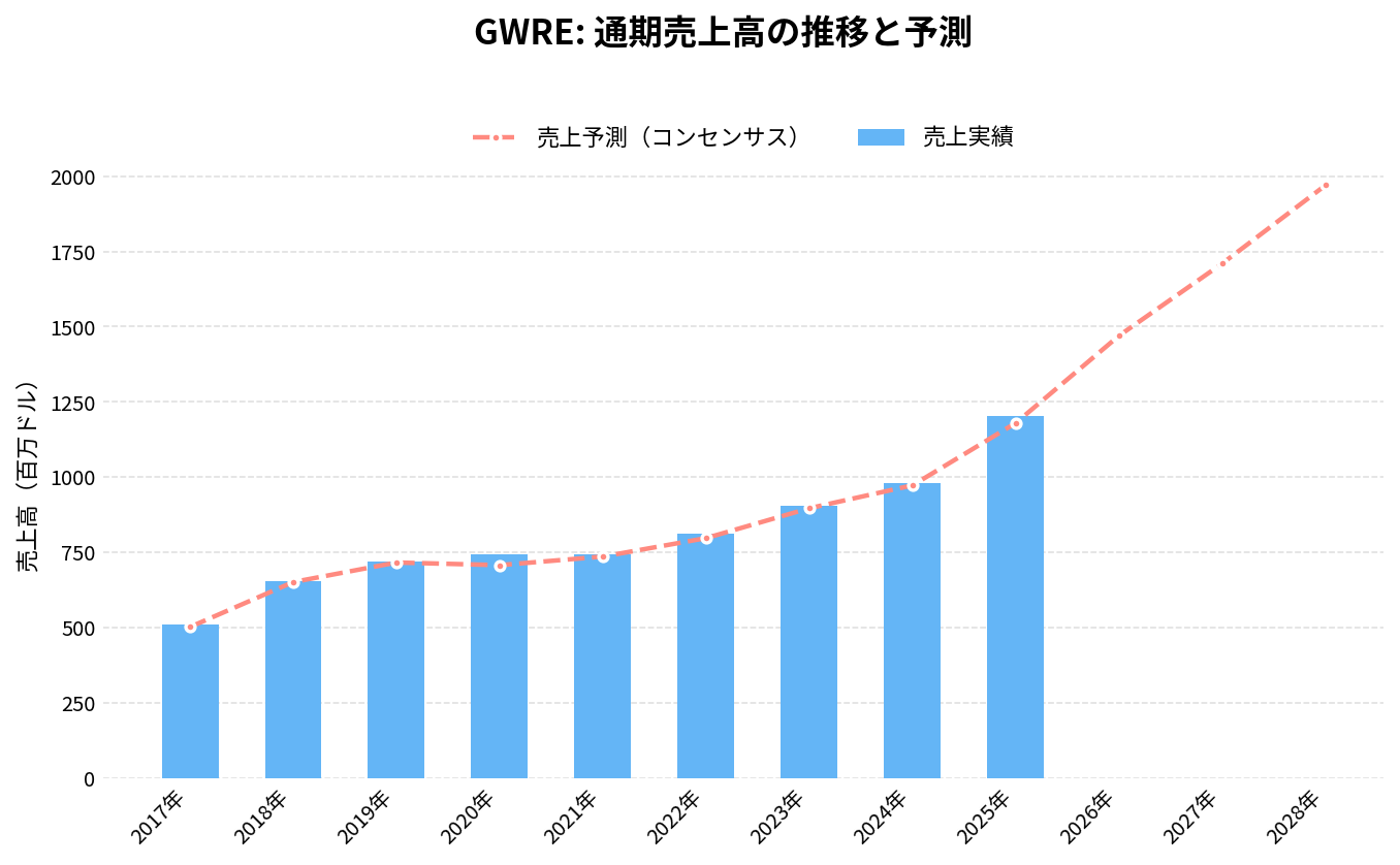 ガイドワイア・ソフトウェア(GWRE)の通期:売上推移グラフ
