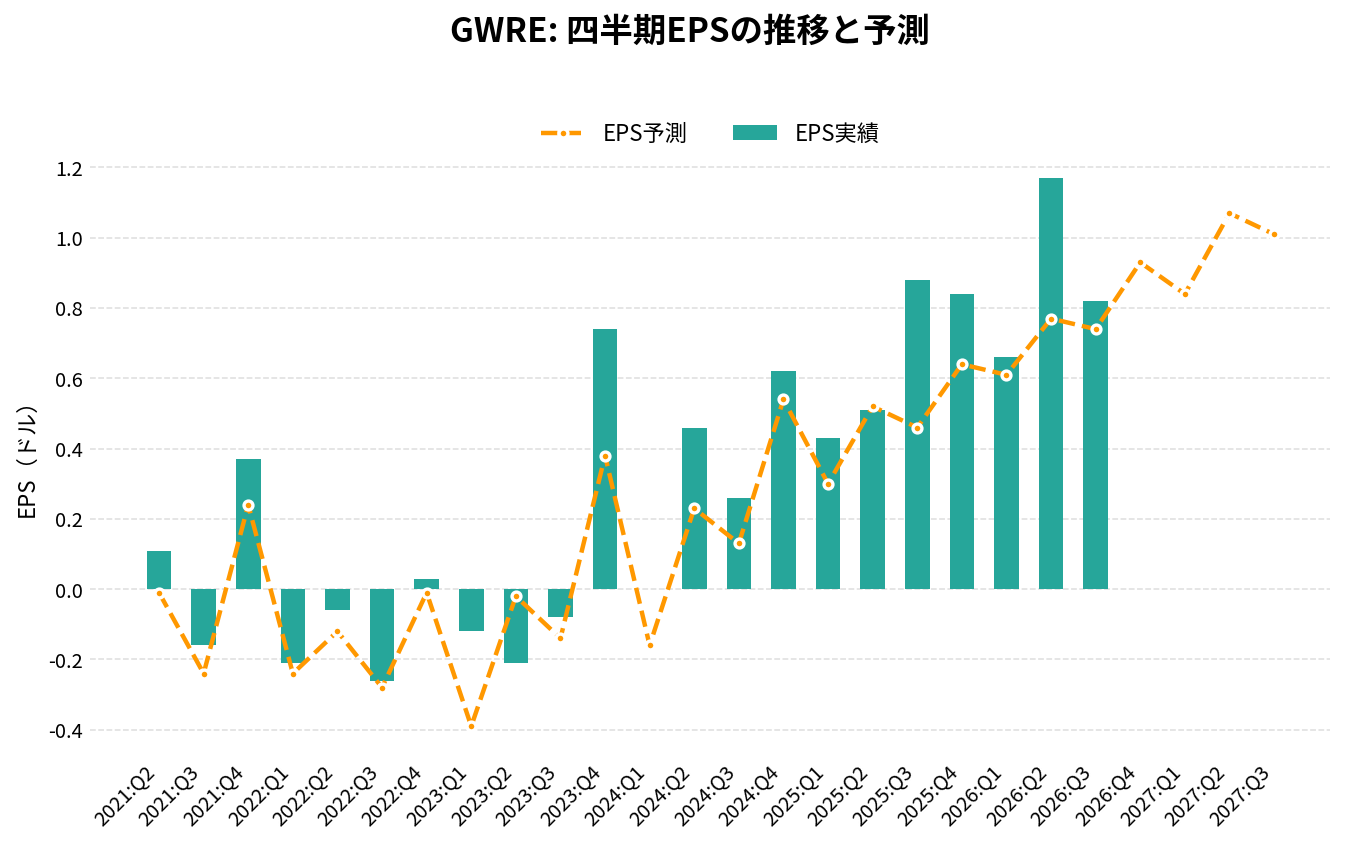 ガイドワイア・ソフトウェア(GWRE)の四半期:EPS推移グラフ
