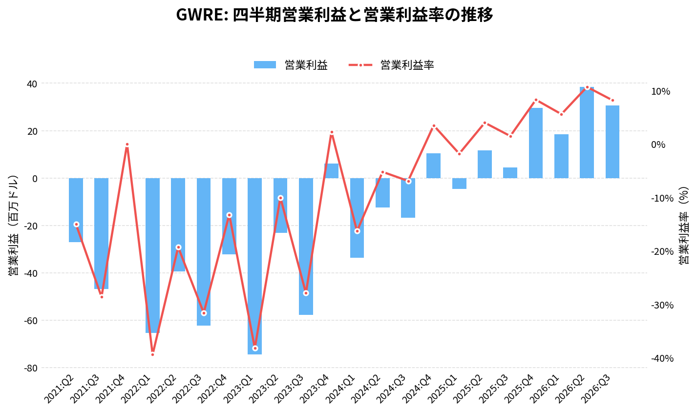 ガイドワイア・ソフトウェア(GWRE)の四半期:営業利益推移グラフ