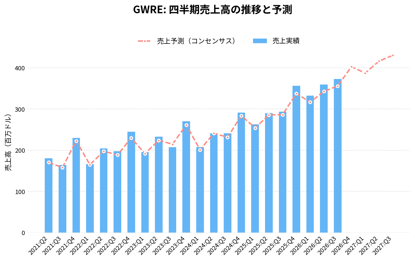 ガイドワイア・ソフトウェア(GWRE)の四半期:売上推移グラフ