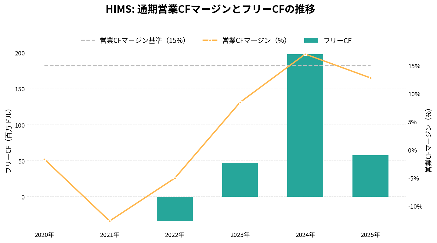 ヒムズ&ハーズ・ヘルス(HIMS)の通期:キャッシュフロー推移グラフ