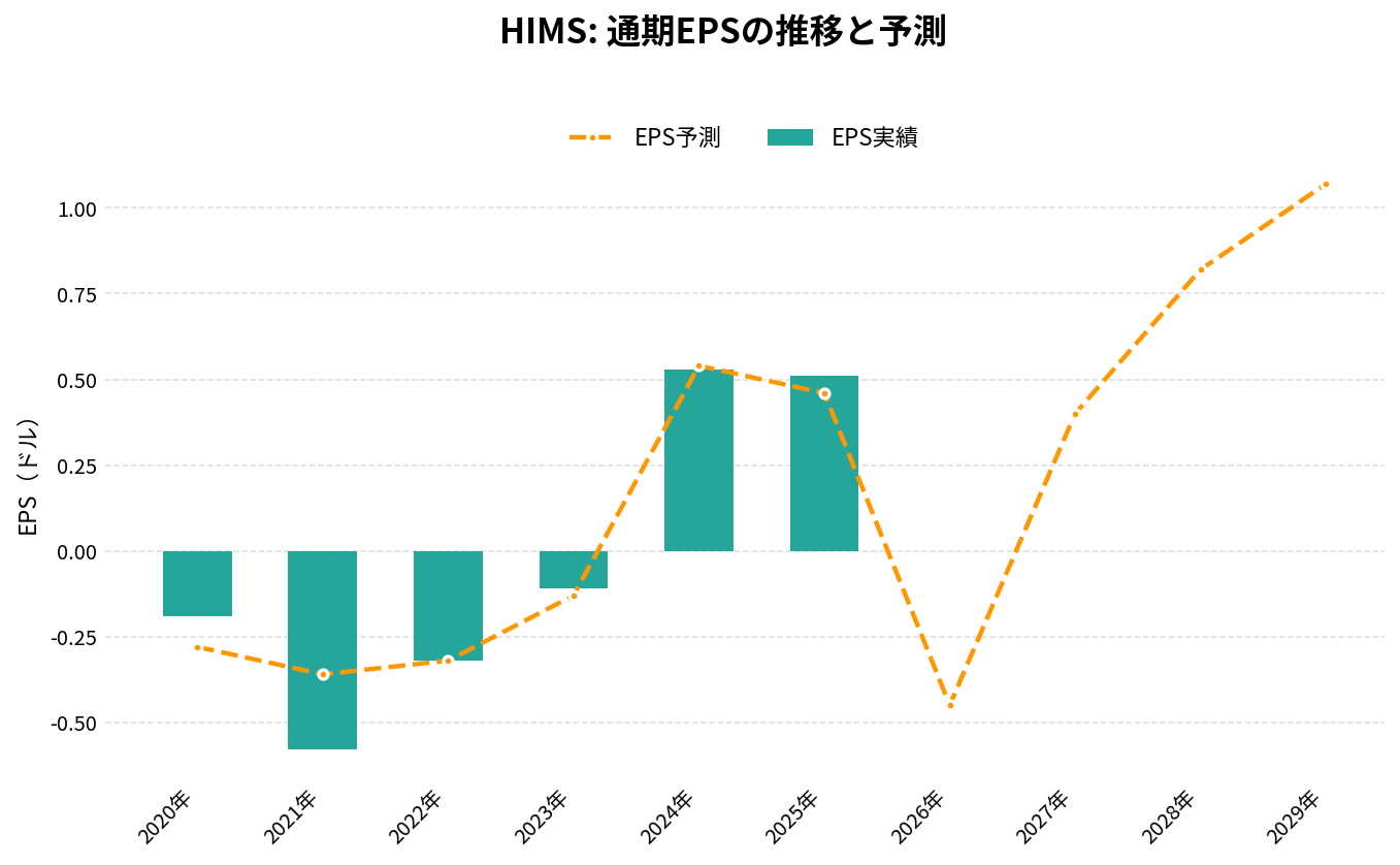 ヒムズ&ハーズ・ヘルス(HIMS)の通期:EPS推移グラフ