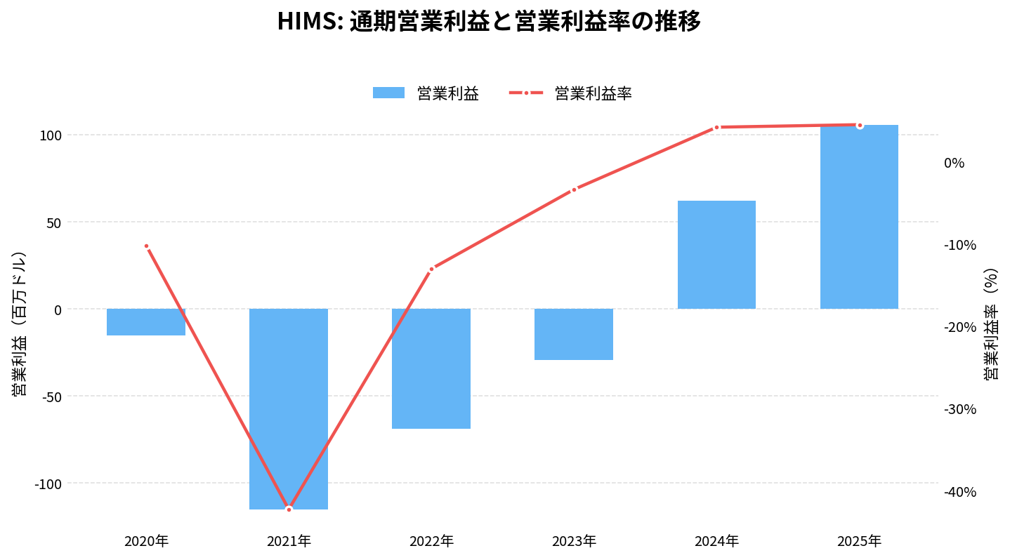 ヒムズ&ハーズ・ヘルス(HIMS)の通期:営業利益推移グラフ