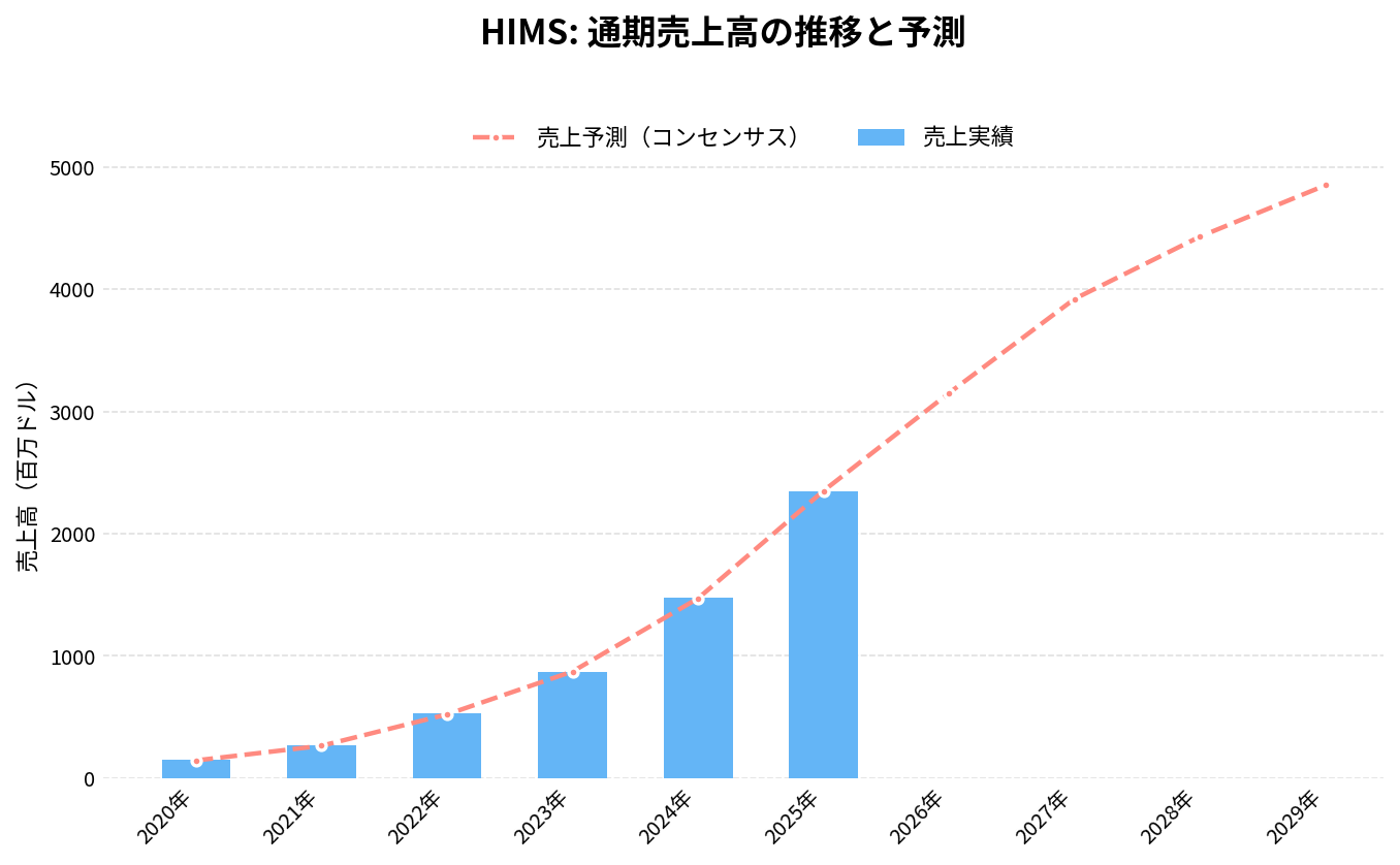 ヒムズ&ハーズ・ヘルス(HIMS)の通期:売上推移グラフ