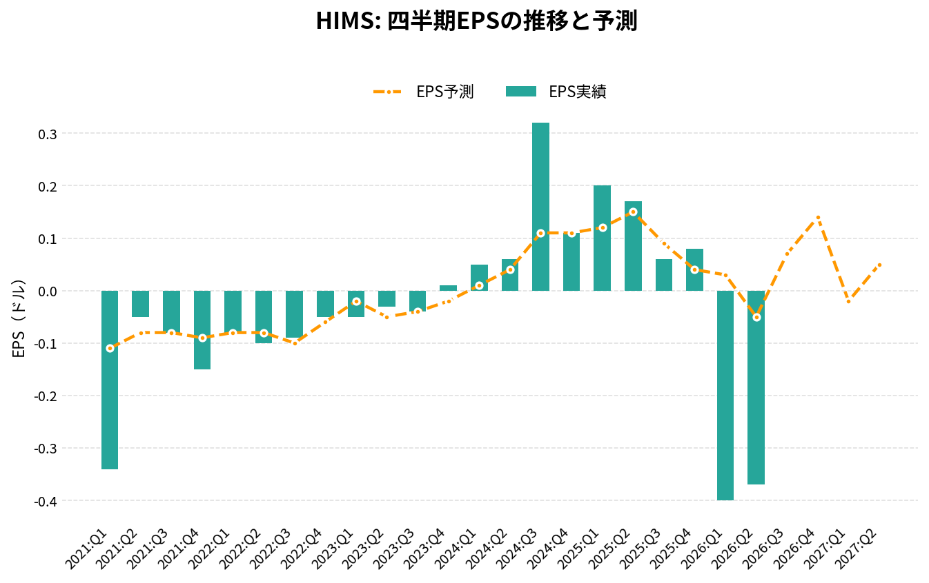 ヒムズ&ハーズ・ヘルス(HIMS)の四半期:EPS推移グラフ