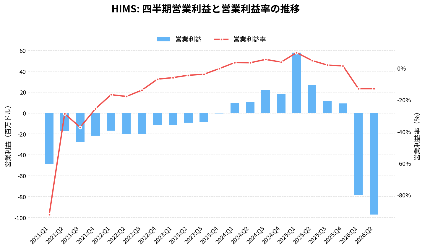 ヒムズ&ハーズ・ヘルス(HIMS)の四半期:営業利益推移グラフ