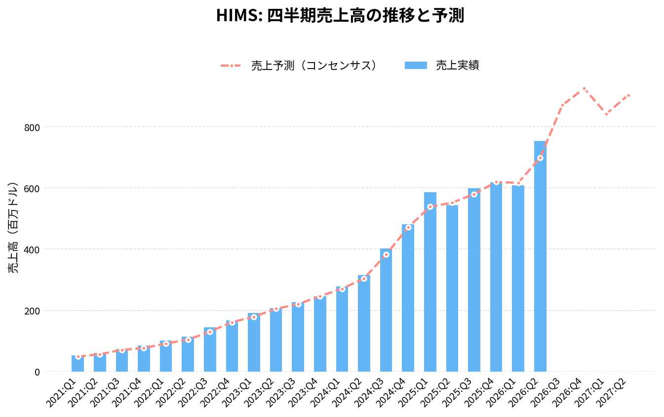 ヒムズ&ハーズ・ヘルス(HIMS)の四半期:売上推移グラフ