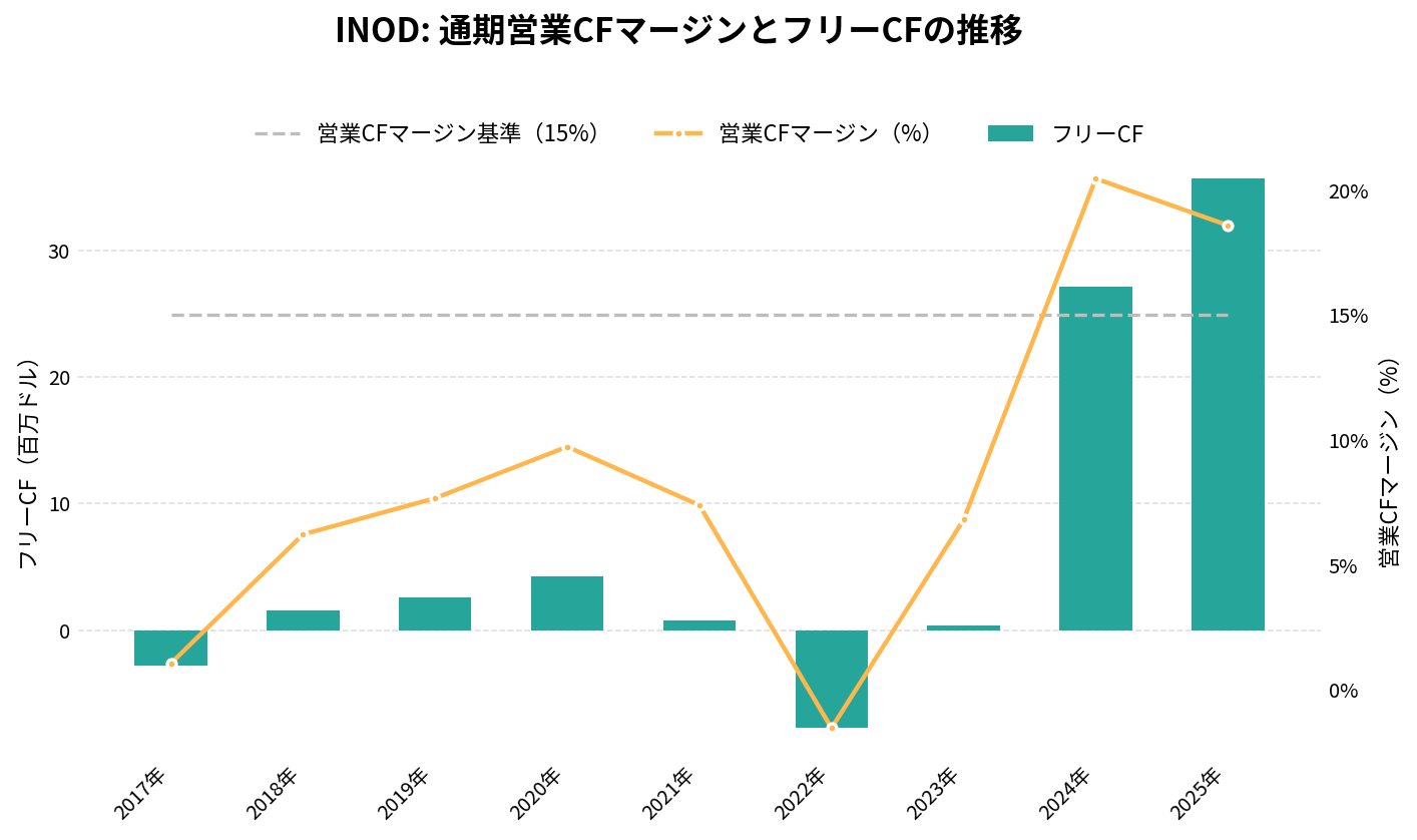 イノデータ(INOD)の通期:キャッシュフロー推移グラフ